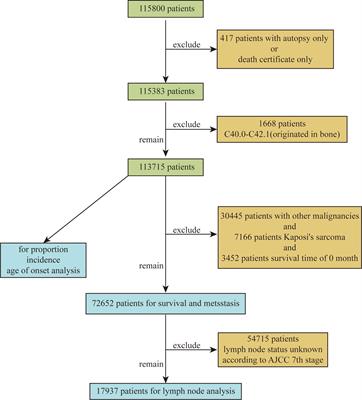 Pan-Soft Tissue Sarcoma Analysis of the Incidence, Survival, and Metastasis: A Population-Based Study Focusing on Distant Metastasis and Lymph Node Metastasis